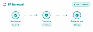 EP renewal processing time flowchart