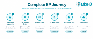 Six main stages that lead to at least six months processing time for new employment pass applications in Malaysia